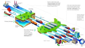 Propane Distribution